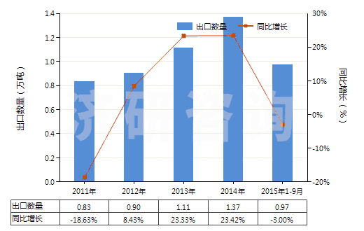 2011-2015年9月中國(guó)橡膠或塑料用復(fù)合增塑劑(HS38122000)出口量及增速統(tǒng)計(jì)